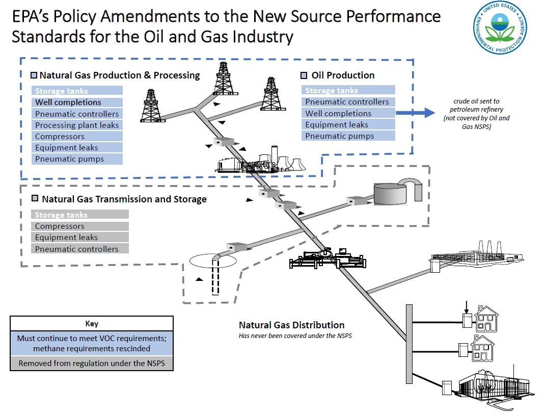 EPA Issues Final Policy and Technical Rules for NSPS OOOO/OOOOa